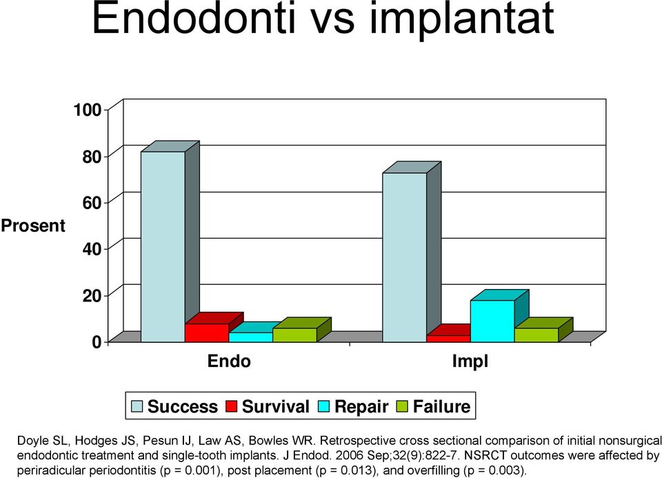 Retrospective cross sectional comparison of initial nonsurgical endodontic treatment and single-tooth