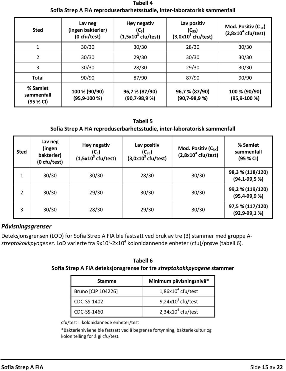 Positiv (C 3X ) (2,8x10 4 cfu/test) 1 30/30 30/30 28/30 30/30 2 30/30 29/30 30/30 30/30 3 30/30 28/30 29/30 30/30 Total 90/90 87/90 87/90 90/90 % Samlet sammenfall (95 % CI) 100 % (90/90) (95,9 100