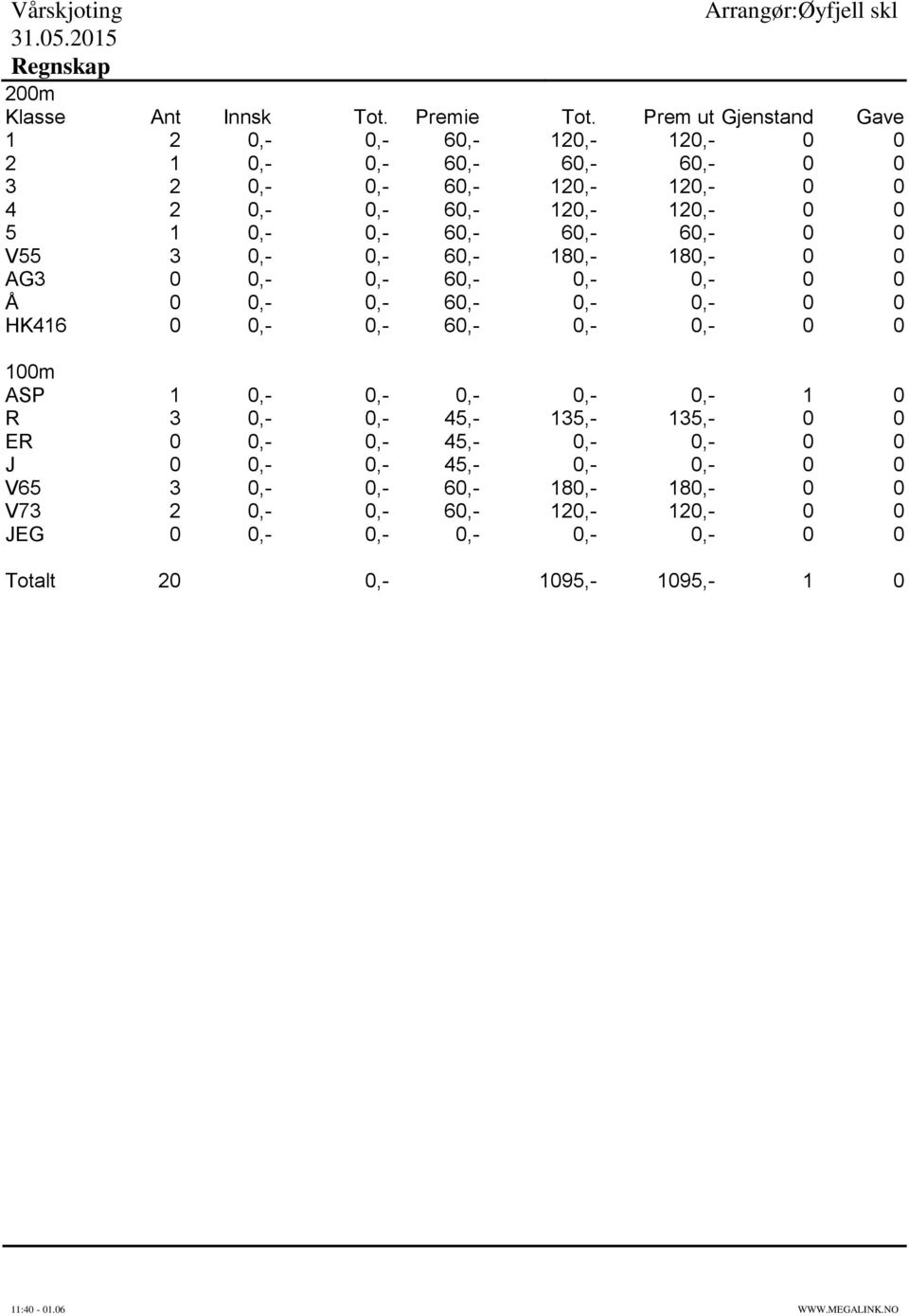 1 0,- 0,- 60,- 60,- 60,- 0 0 V55 3 0,- 0,- 60,- 180,- 180,- 0 0 AG3 0 0,- 0,- 60,- 0,- 0,- 0 0 Å 0 0,- 0,- 60,- 0,- 0,- 0 0 HK416 0 0,- 0,- 60,- 0,- 0,- 0