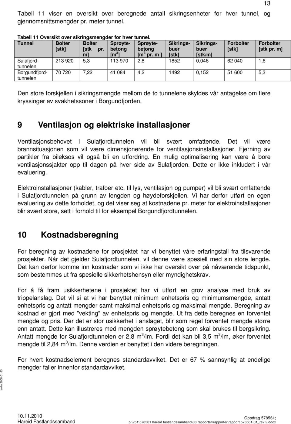 m ] [stk] [stk/m] Sulafjordtunnelen 213 920 5,3 113 970 2,8 1852 0,046 62 040 1,6 Borgundfjordtunnelen 70 720 7,22 41 084 4,2 1492 0,152 51 600 5,3 Den store forskjellen i sikringsmengde mellom de to