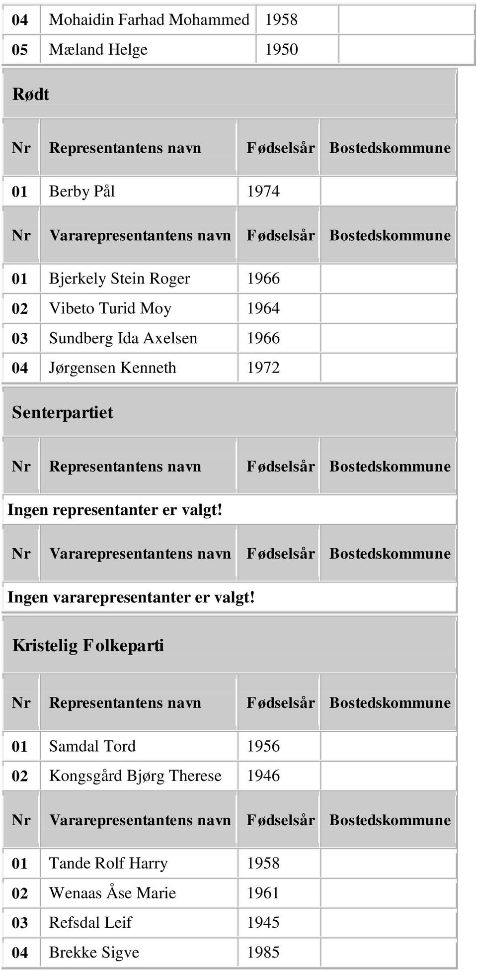 representanter er valgt! Ingen vararepresentanter er valgt!