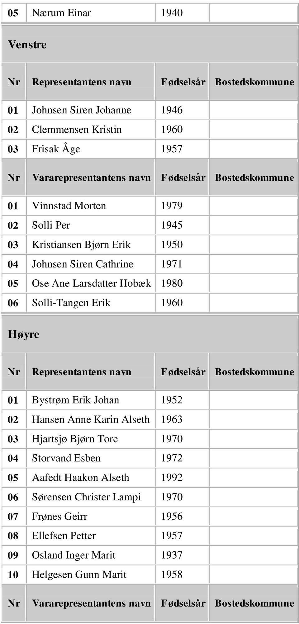 Høyre 01 Bystrøm Erik Johan 1952 02 Hansen Anne Karin Alseth 1963 03 Hjartsjø Bjørn Tore 1970 04 Storvand Esben 1972 05 Aafedt Haakon
