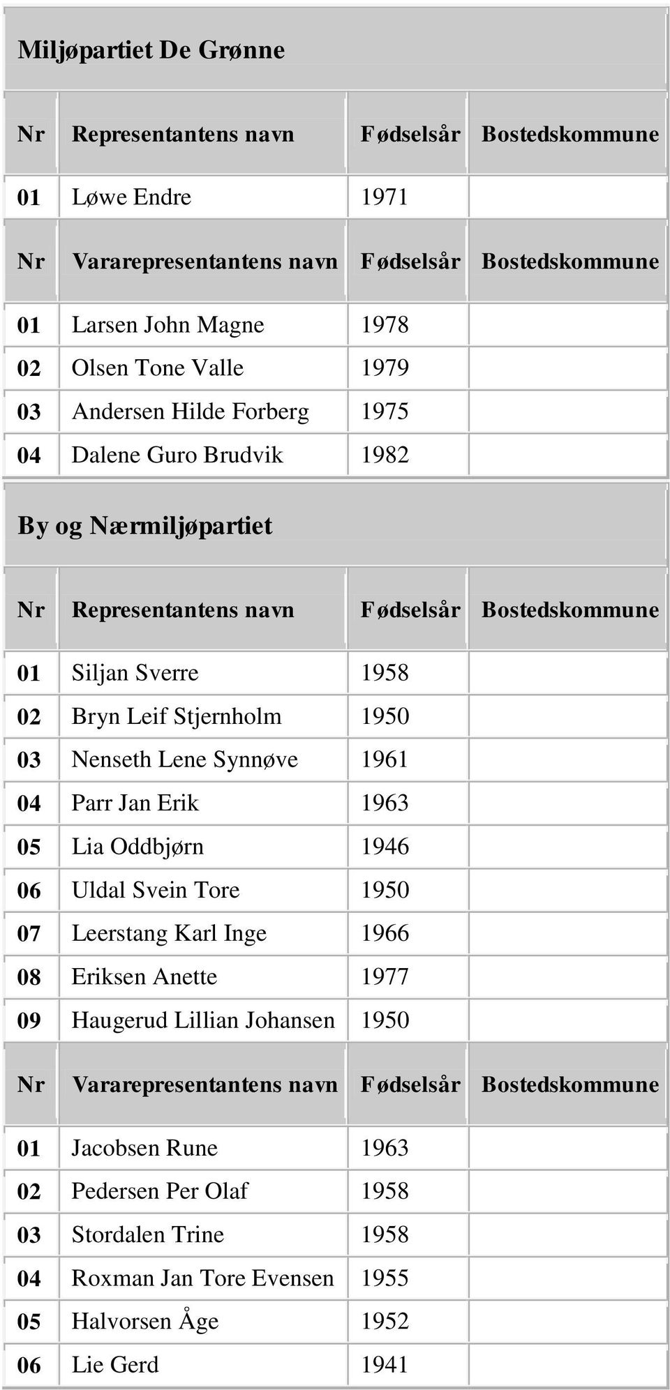 1963 05 Lia Oddbjørn 1946 06 Uldal Svein Tore 1950 07 Leerstang Karl Inge 1966 08 Eriksen Anette 1977 09 Haugerud Lillian Johansen 1950