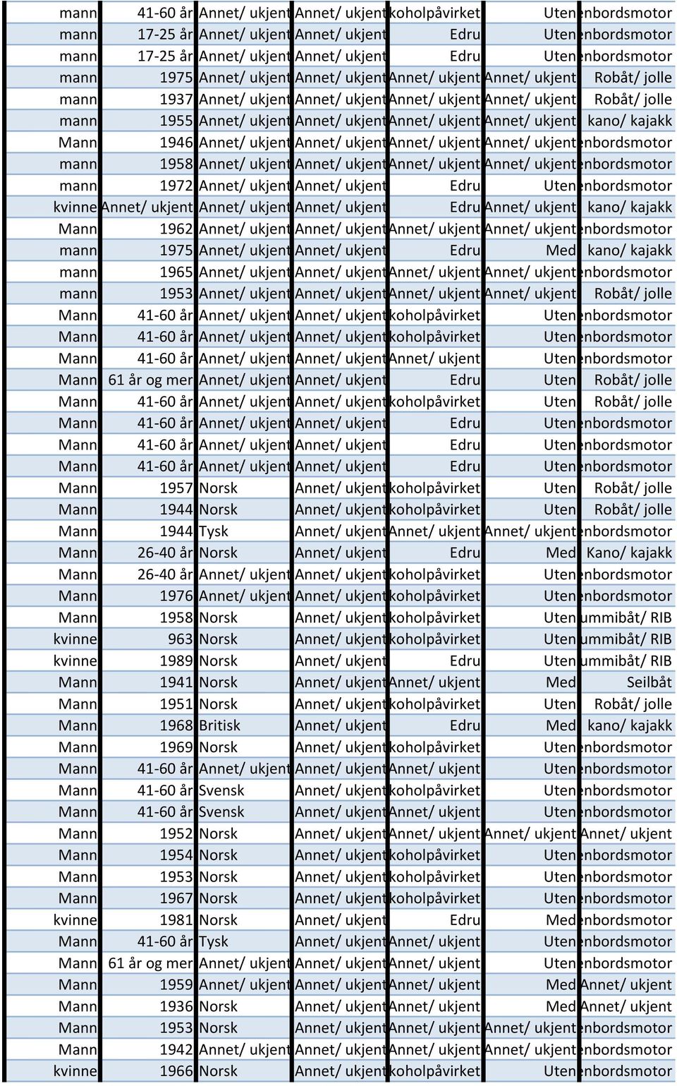 ukjent Annet/ ukjent kano/ kajakk Mann 1946 Annet/ ukjent Annet/ ukjentannet/ ukjent Annet/ ukjentenbordsmotor mann 1958 Annet/ ukjent Annet/ ukjentannet/ ukjent Annet/ ukjentenbordsmotor mann 1972