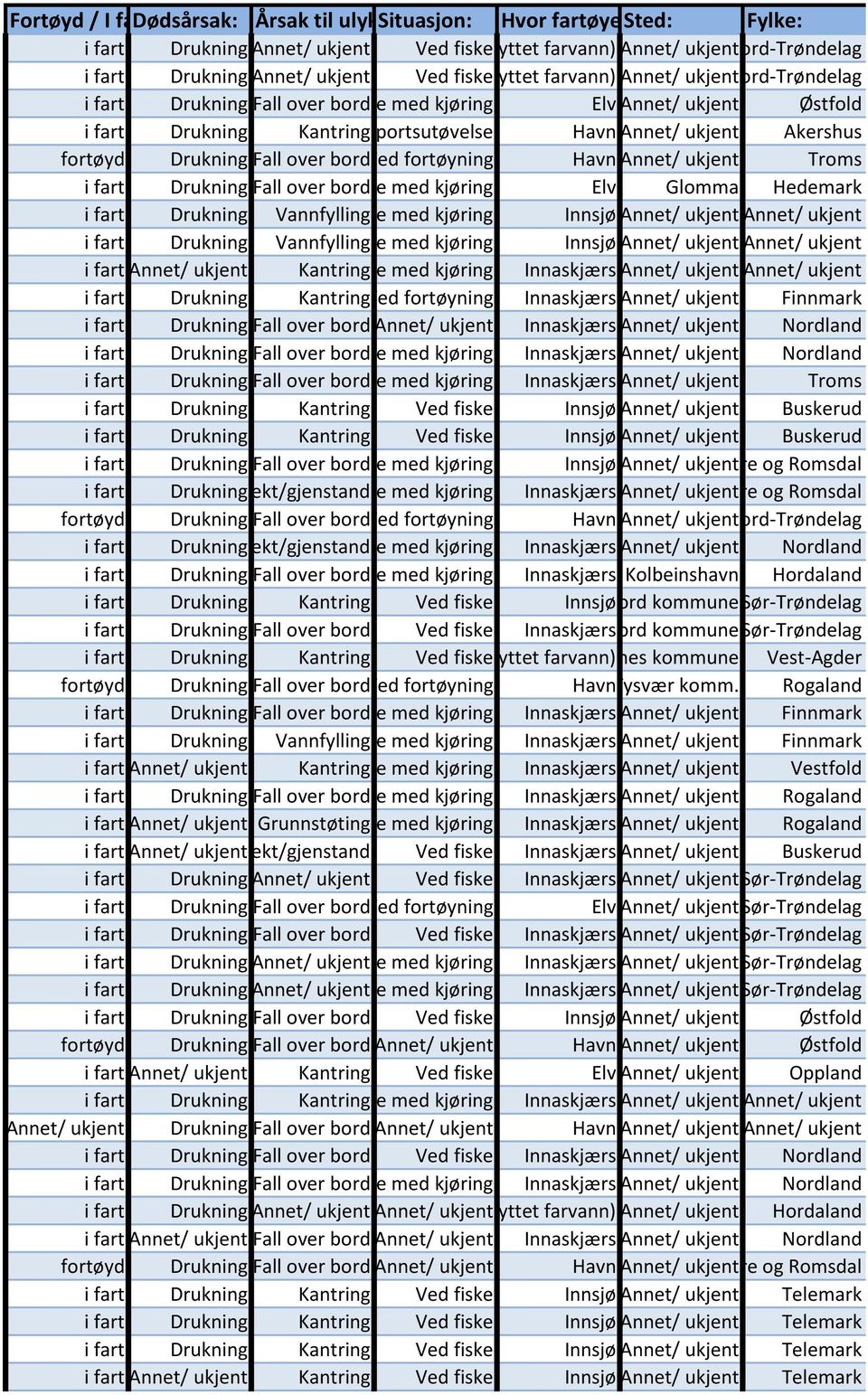 Drukning Fall over bordved fortøyning Havn Annet/ ukjent Troms i fart Drukning Fall over bordse med kjøring Elv Glomma Hedemark i fart Drukning Vannfyllingse med kjøring Innsjø Annet/ ukjent Annet/