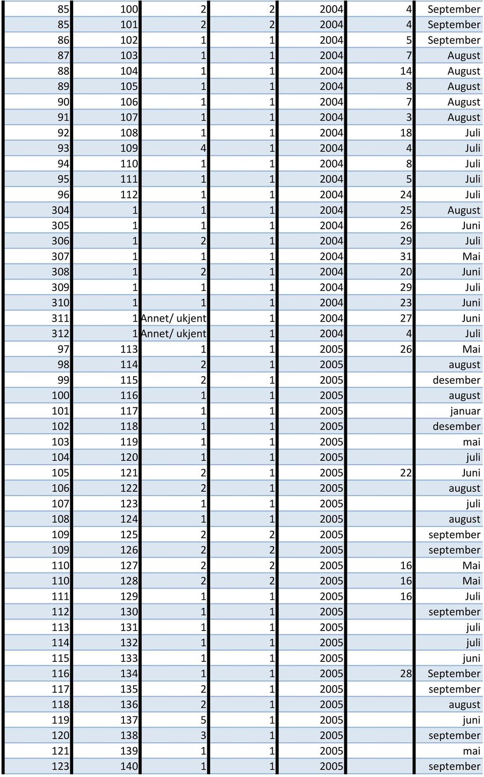 Juli 307 1 1 1 2004 31 Mai 308 1 2 1 2004 20 Juni 309 1 1 1 2004 29 Juli 310 1 1 1 2004 23 Juni 311 1 Annet/ ukjent 1 2004 27 Juni 312 1 Annet/ ukjent 1 2004 4 Juli 97 113 1 1 2005 26 Mai 98 114 2 1