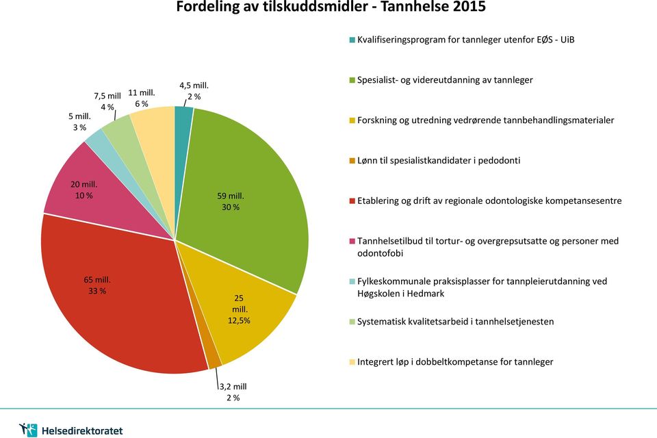 10 % 59 mill. 30 % Etablering og drift av regionale odontologiske kompetansesentre Tannhelsetilbud til tortur- og overgrepsutsatte og personer med odontofobi 65 mill.