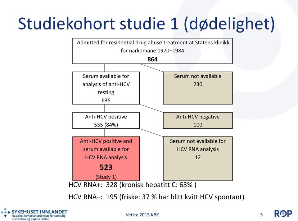 Anti-HCV negative 100 Anti-HCV positive and serum available for HCV RNA analysis 523 (Study 1) HCV RNA+: 328 (kronisk