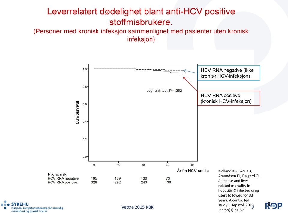 HCV-infeksjon) HCV RNA positive (kronisk HCV-infeksjon) År fra HCV-smitte Kielland KB, Skaug K, Amundsen EJ, Dalgard