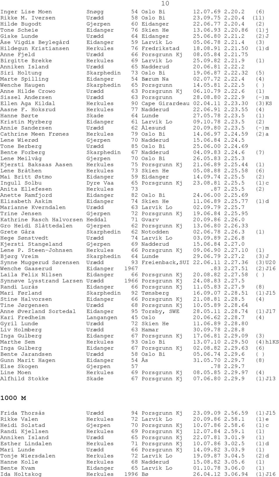 05.84 2.21.75 Birgitte Brekke Herkules 69 Larvik Lo 25.09.82 2.21.9 (1) Anniken Island Urædd 65 Nadderud 20.06.81 2.22.2 Siri Holtung Skarphedin 73 Oslo Bi 19.06.87 2.22.32 (5) Marte Spilling Eidanger 54 Bærum Na 02.