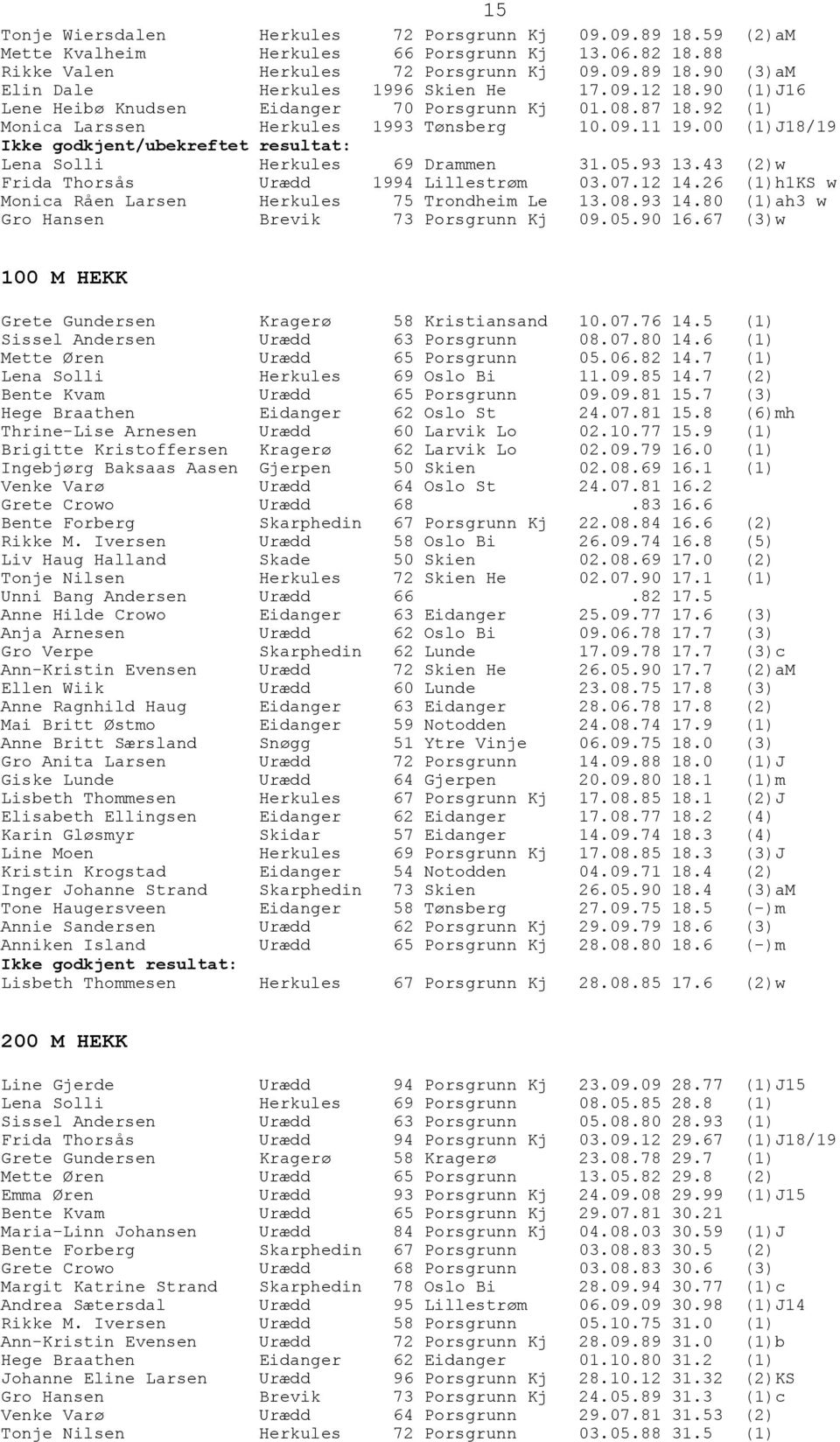 00 (1)J18/19 Ikke godkjent/ubekreftet resultat: Lena Solli Herkules 69 Drammen 31.05.93 13.43 (2)w Frida Thorsås Urædd 1994 Lillestrøm 03.07.12 14.