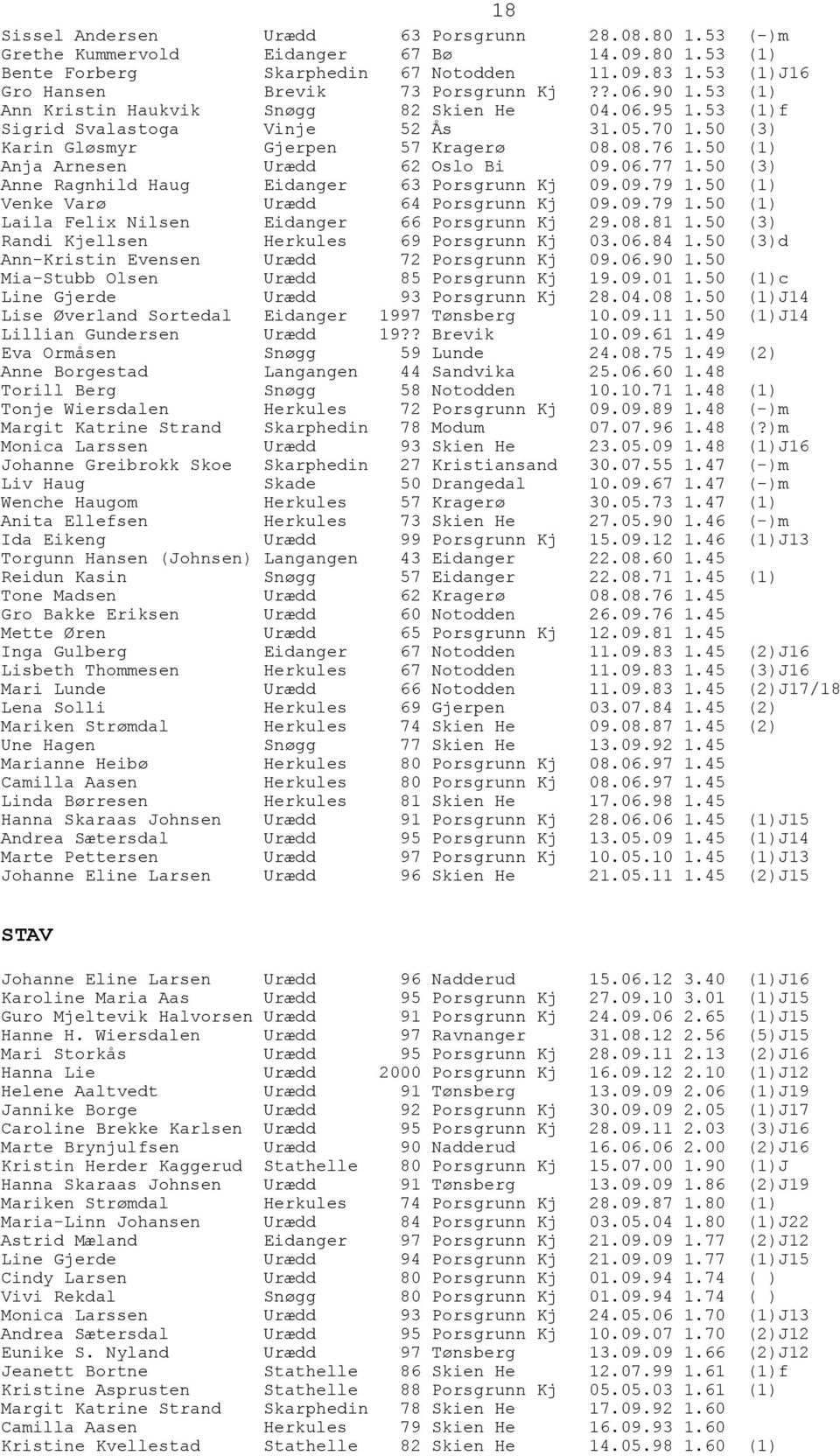 50 (1) Anja Arnesen Urædd 62 Oslo Bi 09.06.77 1.50 (3) Anne Ragnhild Haug Eidanger 63 Porsgrunn Kj 09.09.79 1.50 (1) Venke Varø Urædd 64 Porsgrunn Kj 09.09.79 1.50 (1) Laila Felix Nilsen Eidanger 66 Porsgrunn Kj 29.