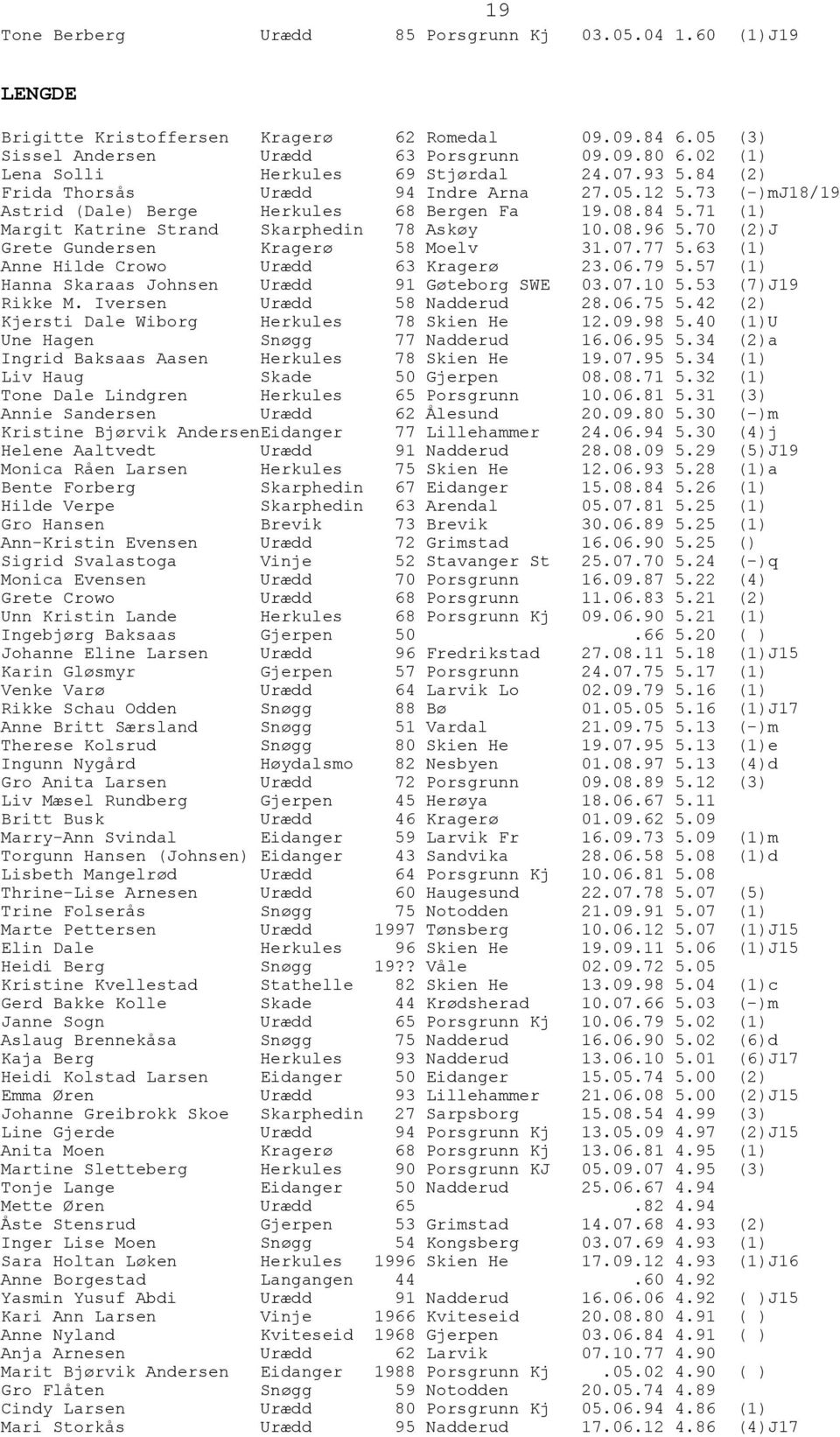 71 (1) Margit Katrine Strand Skarphedin 78 Askøy 10.08.96 5.70 (2)J Grete Gundersen Kragerø 58 Moelv 31.07.77 5.63 (1) Anne Hilde Crowo Urædd 63 Kragerø 23.06.79 5.