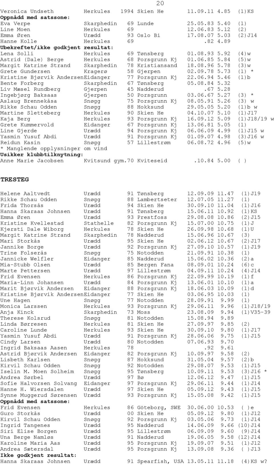 84 (5)w Margit Katrine Strand Skarphedin 78 Kristiansand 18.08.96 5.78 (3)w Grete Gundersen Kragerø 58 Gjerpen 02.09.78 5.73 (1) * Kristine Bjørvik AndersenEidanger 77 Porsgrunn Kj 22.06.94 5.