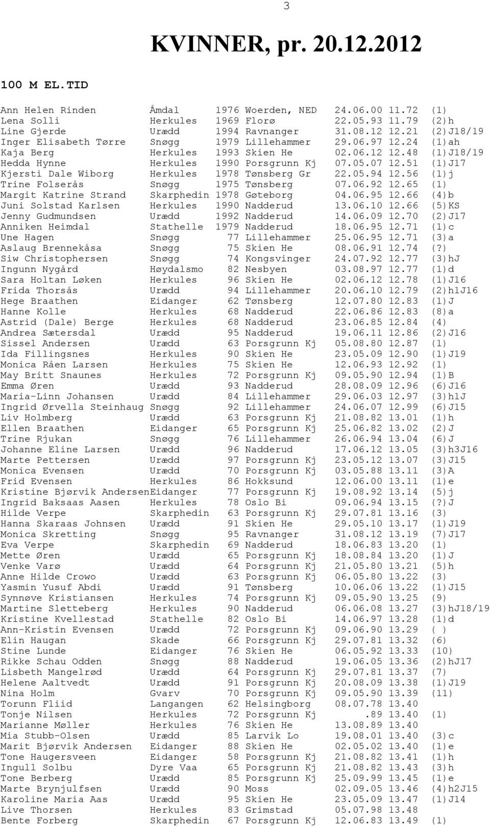 51 (1)J17 Kjersti Dale Wiborg Herkules 1978 Tønsberg Gr 22.05.94 12.56 (1)j Trine Folserås Snøgg 1975 Tønsberg 07.06.92 12.65 (1) Margit Katrine Strand Skarphedin 1978 Gøteborg 04.06.95 12.