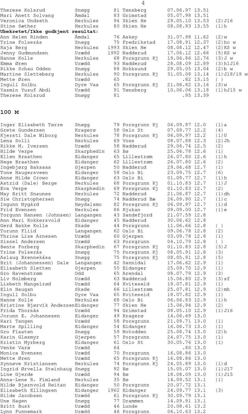 08.12 12.47 (2)KS w Jenny Gudmundsen Urædd 1992 Nadderud 17.06.12 12.66 (5)KS w Hanne Kolle Herkules 68 Porsgrunn Kj 19.06.86 12.76 (3)J w Emma Øren Urædd 93 Nadderud 28.08.09 12.