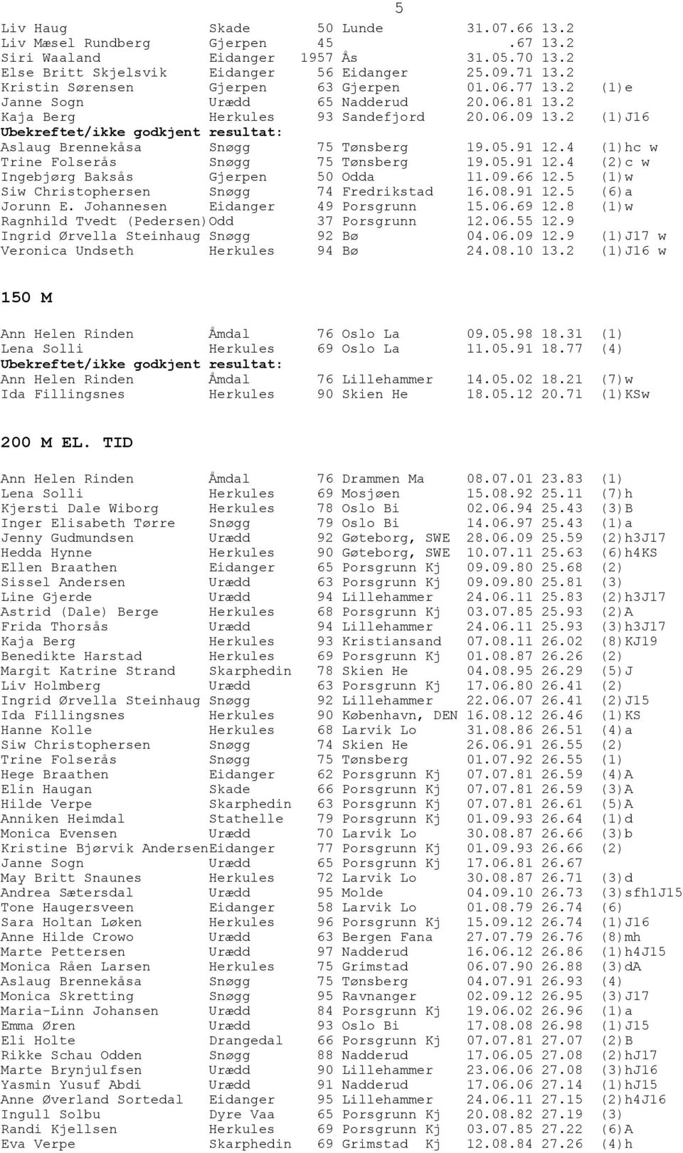 2 (1)J16 Ubekreftet/ikke godkjent resultat: Aslaug Brennekåsa Snøgg 75 Tønsberg 19.05.91 12.4 (1)hc w Trine Folserås Snøgg 75 Tønsberg 19.05.91 12.4 (2)c w Ingebjørg Baksås Gjerpen 50 Odda 11.09.