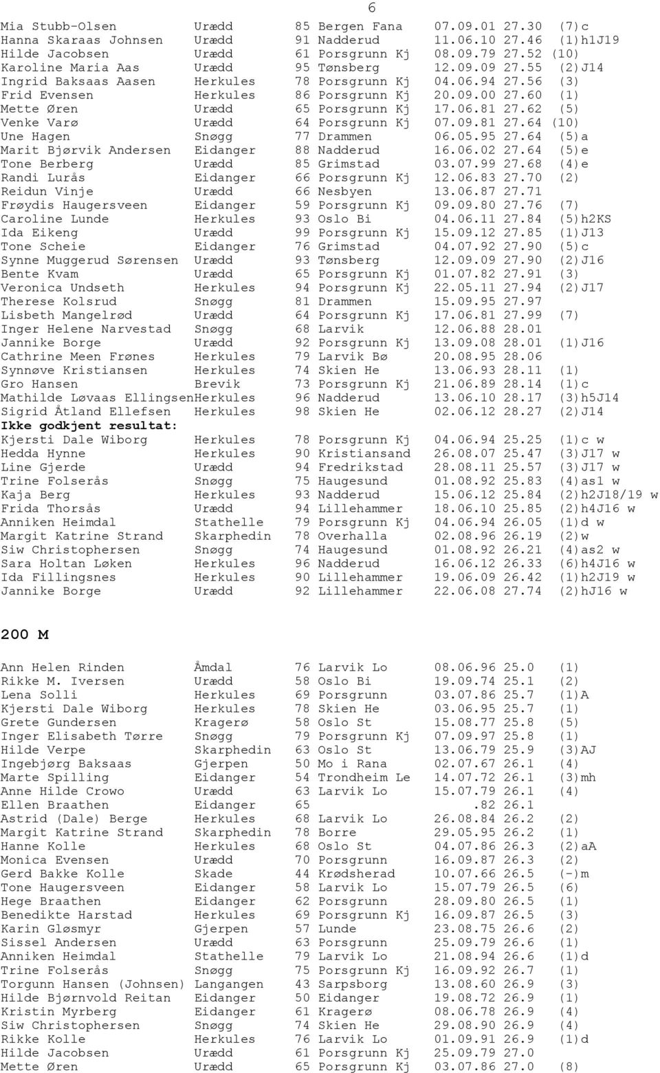 60 (1) Mette Øren Urædd 65 Porsgrunn Kj 17.06.81 27.62 (5) Venke Varø Urædd 64 Porsgrunn Kj 07.09.81 27.64 (10) Une Hagen Snøgg 77 Drammen 06.05.95 27.