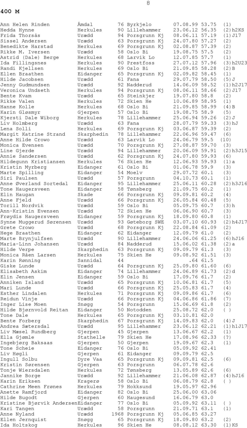 5 (2) Astrid (Dale) Berge Herkules 68 Larvik Lo 12.07.85 57.7 (1) Ida Fillingsnes Herkules 90 Prestfoss 27.07.12 57.96 (3)h2U23 Randi Kjellsen Herkules 69 Oslo Bi 21.09.85 58.