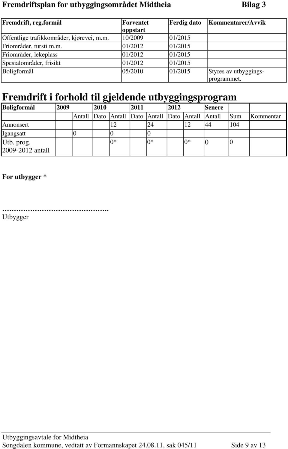 Fremdrift i forhold til gjeldende utbyggingsprogram Boligformål 2009 2010 2011 2012 Senere Antall Dato Antall Dato Antall Dato Antall Antall Sum Kommentar Annonsert 12 24 12