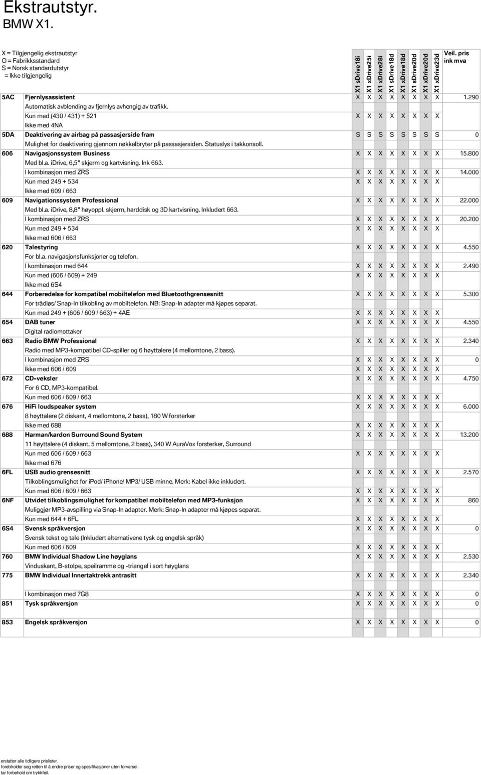 Statuslys i takkonsoll. 606 Navigasjonssystem Business X X X X X X X X 15.800 Med bl.a. idrive, 6,5" skjerm og kartvisning. Ink 663. I kombinasjon med ZRS X X X X X X X X 14.