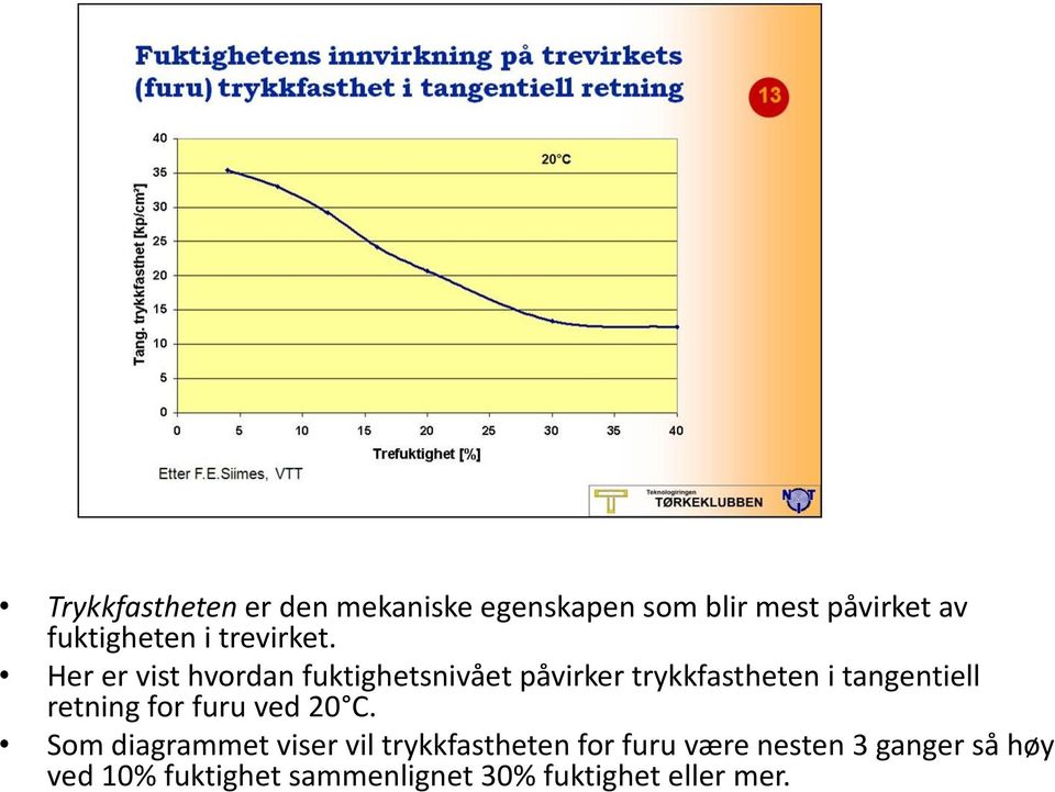 Her er vist hvordan fuktighetsnivået påvirker trykkfastheten i tangentiell