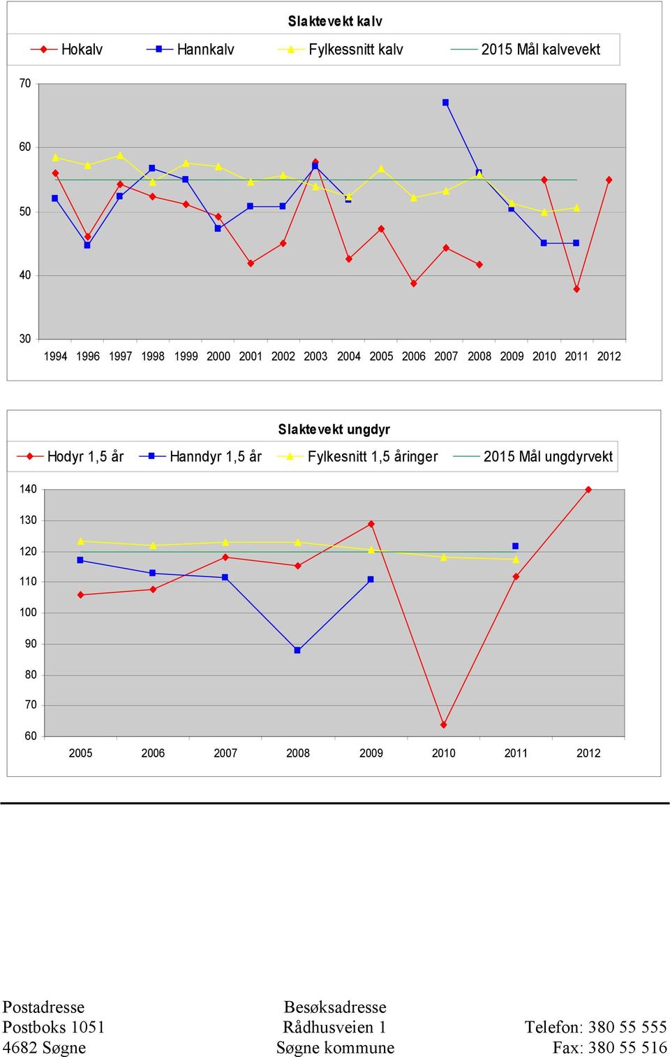 2011 2012 Slaktevekt ungdyr Hodyr 1,5 år Hanndyr 1,5 år Fylkesnitt 1,5 åringer 2015