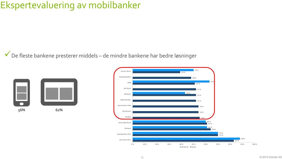 middels de mindre bankene har