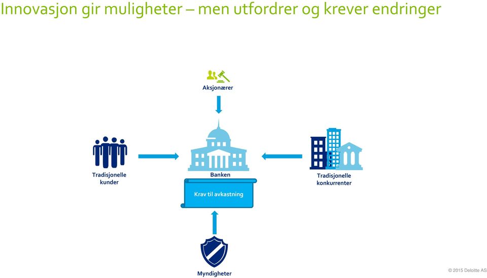 kunder Banken Krav til avkastning