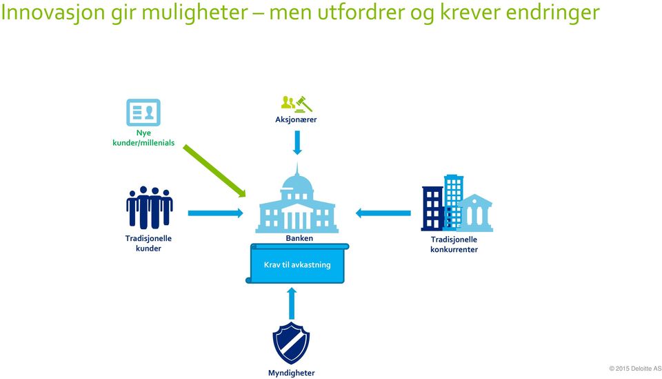 Aksjonærer Tradisjonelle kunder Banken Krav til