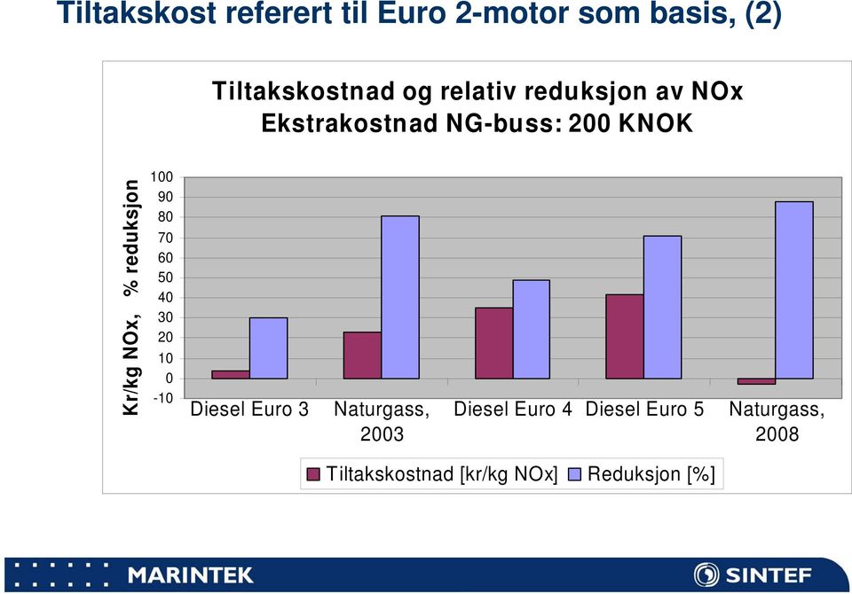 reduksjon 100 90 80 70 60 50 40 30 20 10 0-10 Diesel Euro 3 Naturgass, 2003