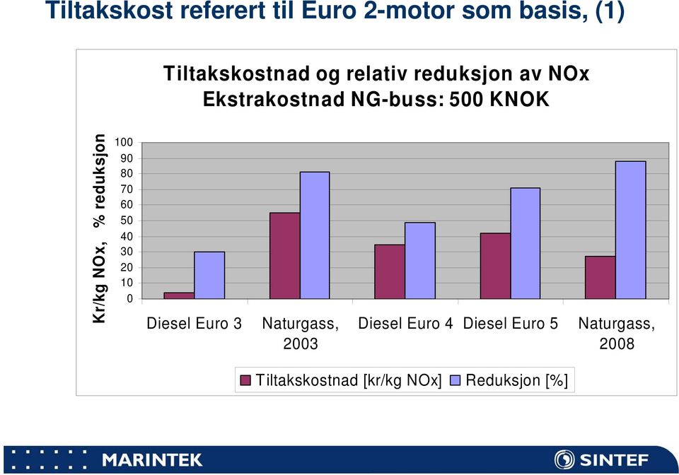 reduksjon 100 90 80 70 60 50 40 30 20 10 0 Diesel Euro 3 Naturgass, 2003