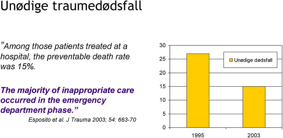 The majority of inappropriate care occurred in the emergency