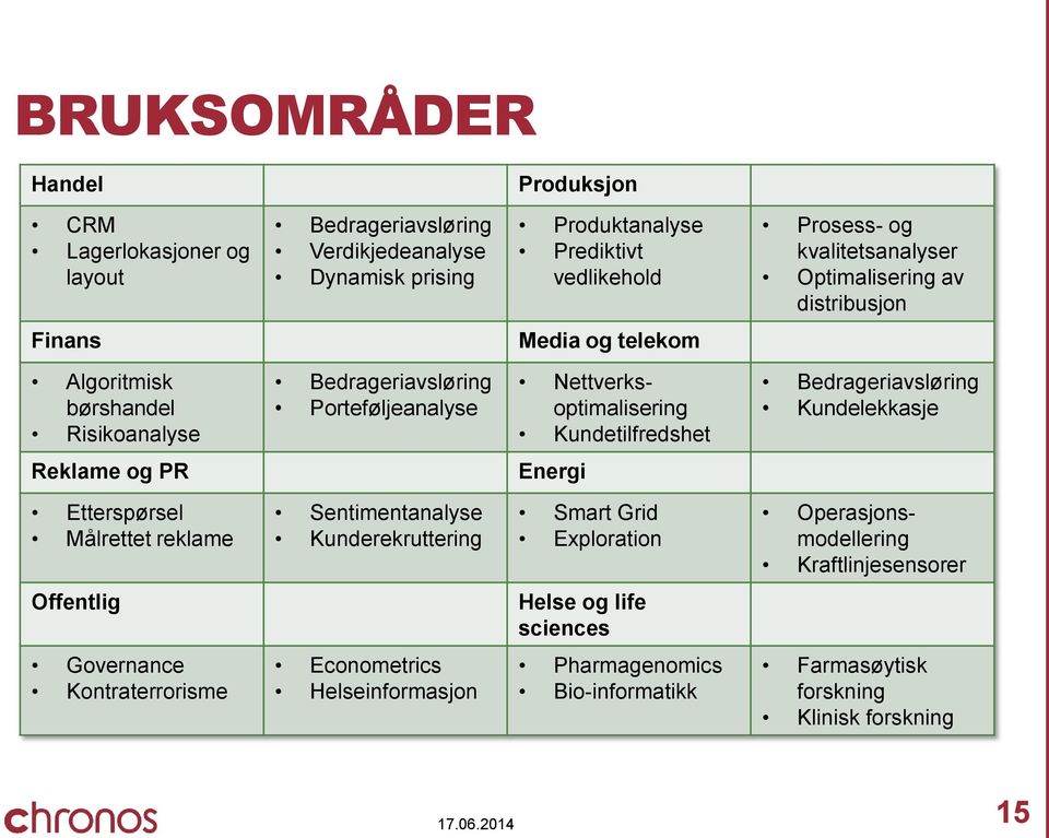 Kundetilfredshet Bedrageriavsløring Kundelekkasje Reklame og PR Energi Etterspørsel Målrettet reklame Sentimentanalyse Kunderekruttering Smart Grid Exploration