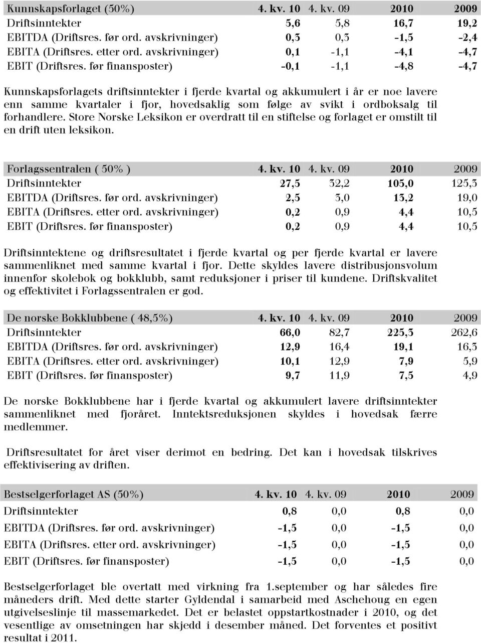 før finansposter) -0,1-1,1-4,8-4,7 Kunnskapsforlagets driftsinntekter i fjerde kvartal og akkumulert i år er noe lavere enn samme kvartaler i fjor, hovedsaklig som følge av svikt i ordboksalg til