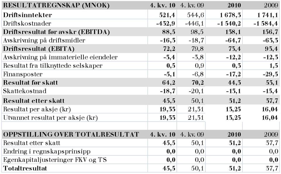 09 2010 2009 Driftsinntekter 521,4 544,6 1 678,3 1 741,1 Driftskostnader -432,9-446,1-1 540,2-1 584,4 Driftsresultat før avskr (EBITDA) 88,5 98,5 138,1 156,7 Avskrivning på driftsmidler