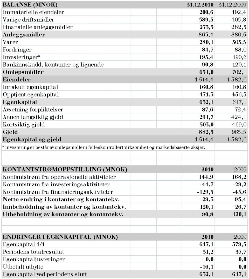 2009 Immaterielle eiendeler 200,6 192,4 Varige driftsmidler 389,5 405,8 Finansielle anleggsmidler 273,3 282,3 Anleggsmidler 863,4 880,5 Varer 280,1 303,5 Fordringer 84,7 88,0 Investeringer* 195,4