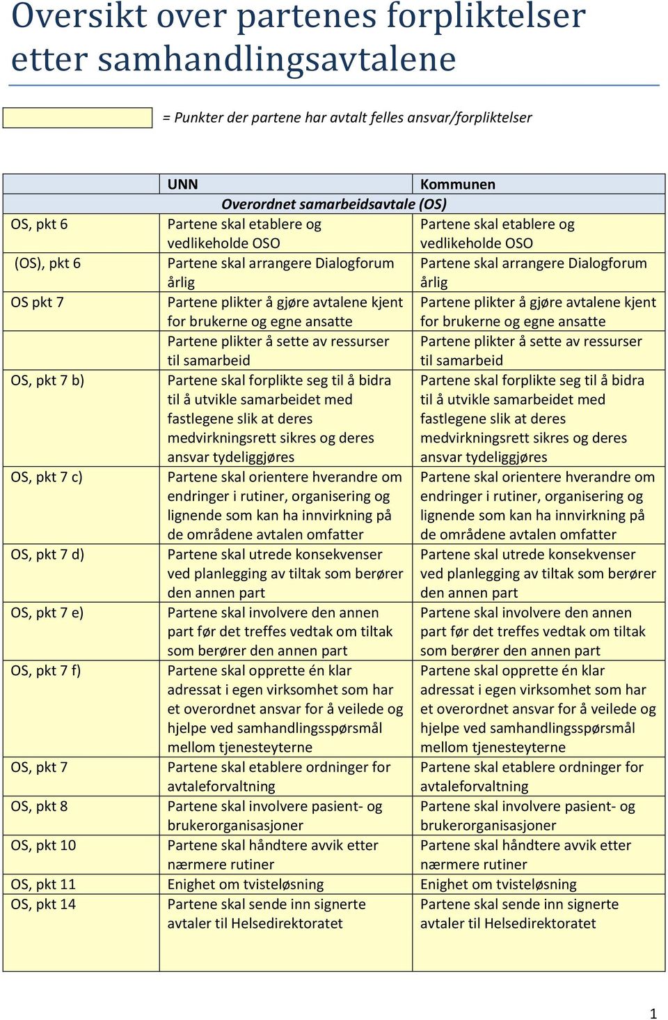 arrangere Dialogforum årlig årlig Partene plikter å gjøre avtalene kjent Partene plikter å gjøre avtalene kjent for brukerne og egne ansatte for brukerne og egne ansatte Partene plikter å sette av