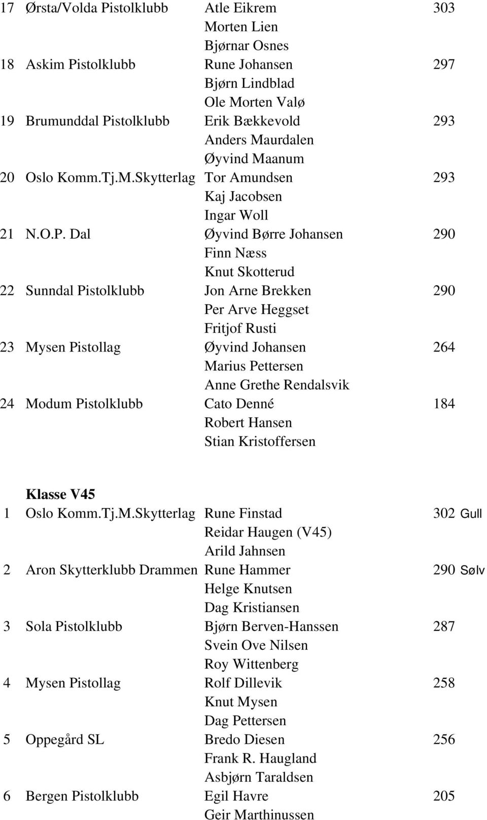 Dal Øyvind Børre Johansen 290 Finn Næss Knut Skotterud 22 Sunndal Pistolklubb Jon Arne Brekken 290 Per Arve Heggset Fritjof Rusti 23 Mysen Pistollag Øyvind Johansen 264 Marius Pettersen Anne Grethe