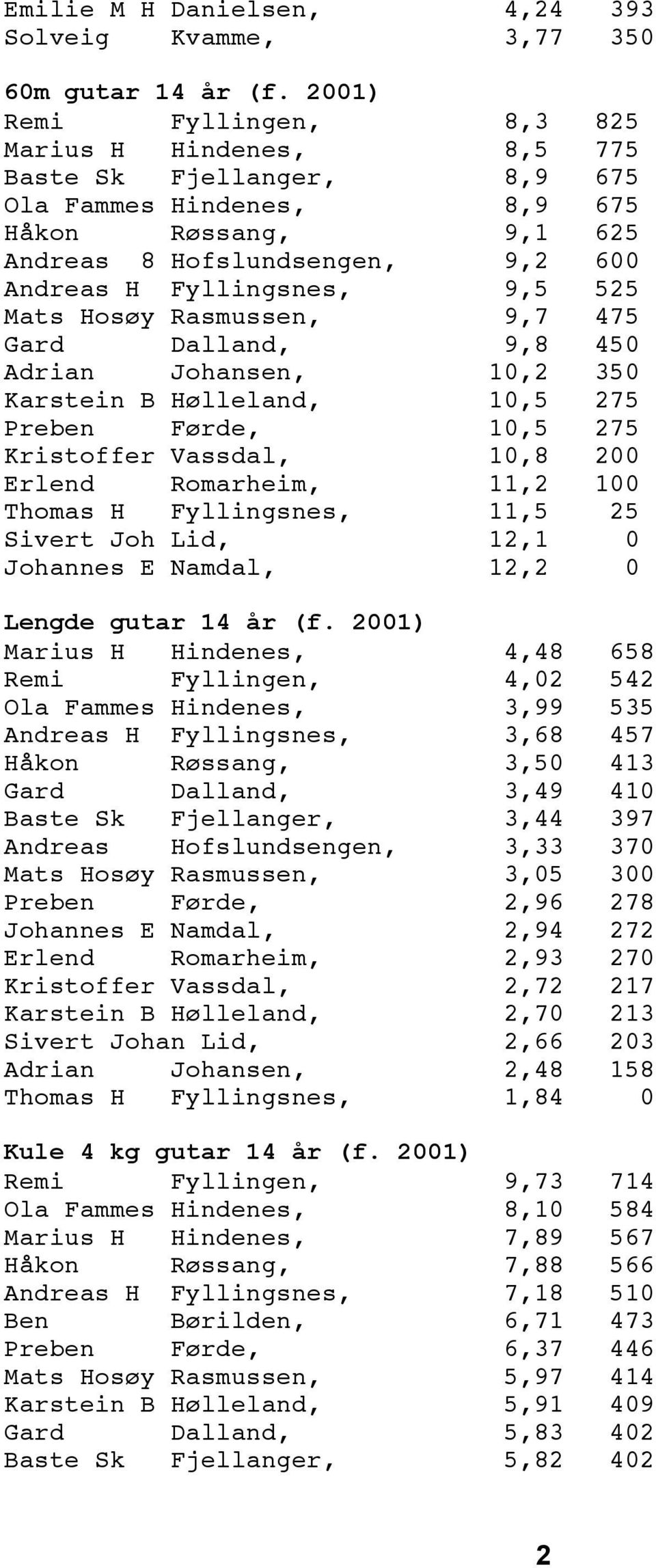 525 Mats Hosøy Rasmussen, 9,7 475 Gard Dalland, 9,8 450 Adrian Johansen, 10,2 350 Karstein B Hølleland, 10,5 275 Preben Førde, 10,5 275 Kristoffer Vassdal, 10,8 200 Erlend Romarheim, 11,2 100 Thomas