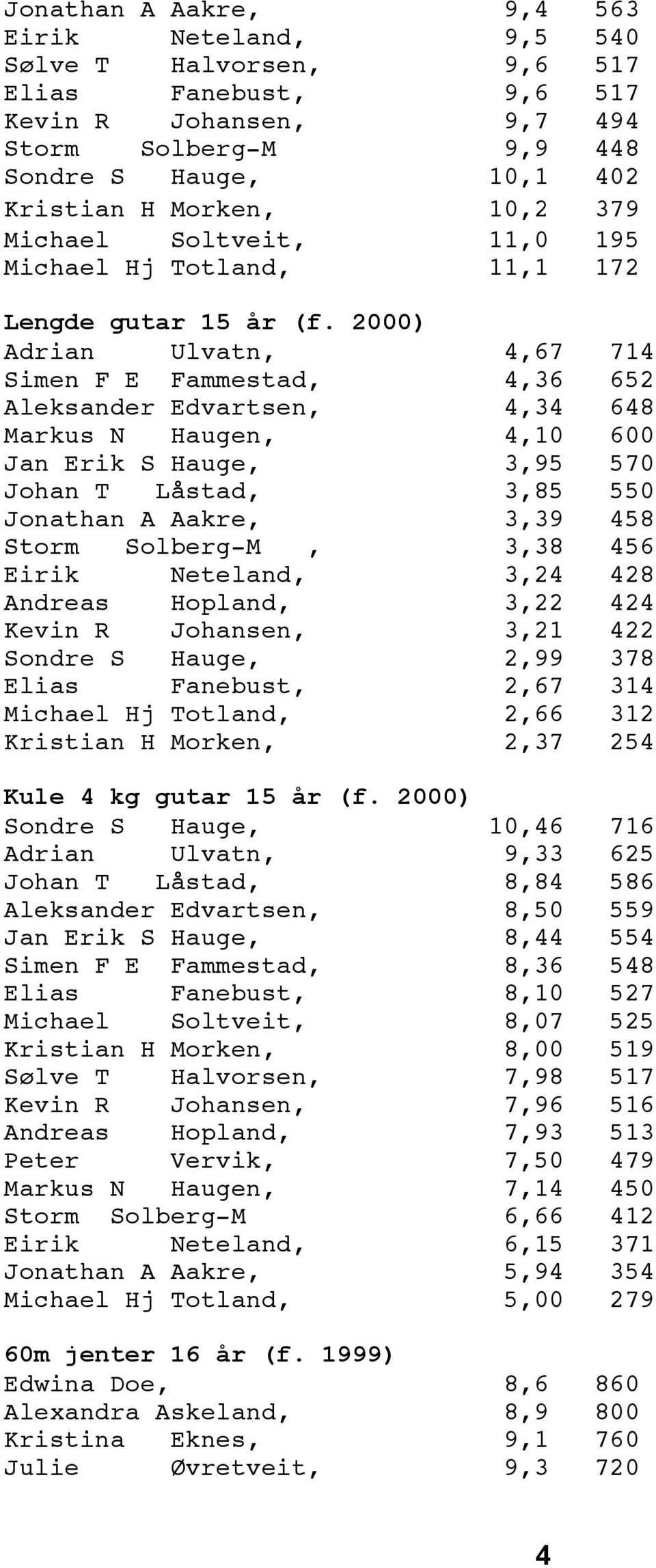 2000) Adrian Ulvatn, 4,67 714 Simen F E Fammestad, 4,36 652 Aleksander Edvartsen, 4,34 648 Markus N Haugen, 4,10 600 Jan Erik S Hauge, 3,95 570 Johan T Låstad, 3,85 550 Jonathan A Aakre, 3,39 458