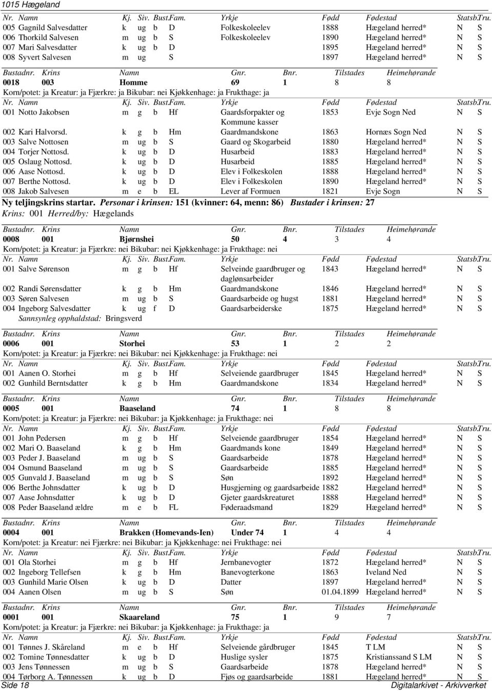 Evje Sogn Ned N S Kommune kasser 002 Kari Halvorsd. k g b Hm Gaardmandskone 1863 Hornæs Sogn Ned N S 003 Salve Nottosen m ug b S Gaard og Skogarbeid 1880 Hægeland N S 004 Torjer Nottosd.