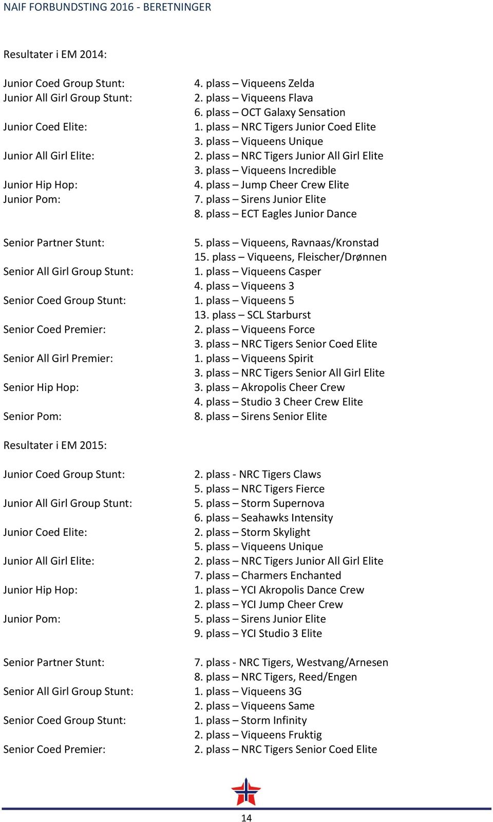 plass Sirens Junior Elite 8. plass ECT Eagles Junior Dance Senior Partner Stunt: 5. plass Viqueens, Ravnaas/Kronstad 15. plass Viqueens, Fleischer/Drønnen Senior All Girl Group Stunt: 1.