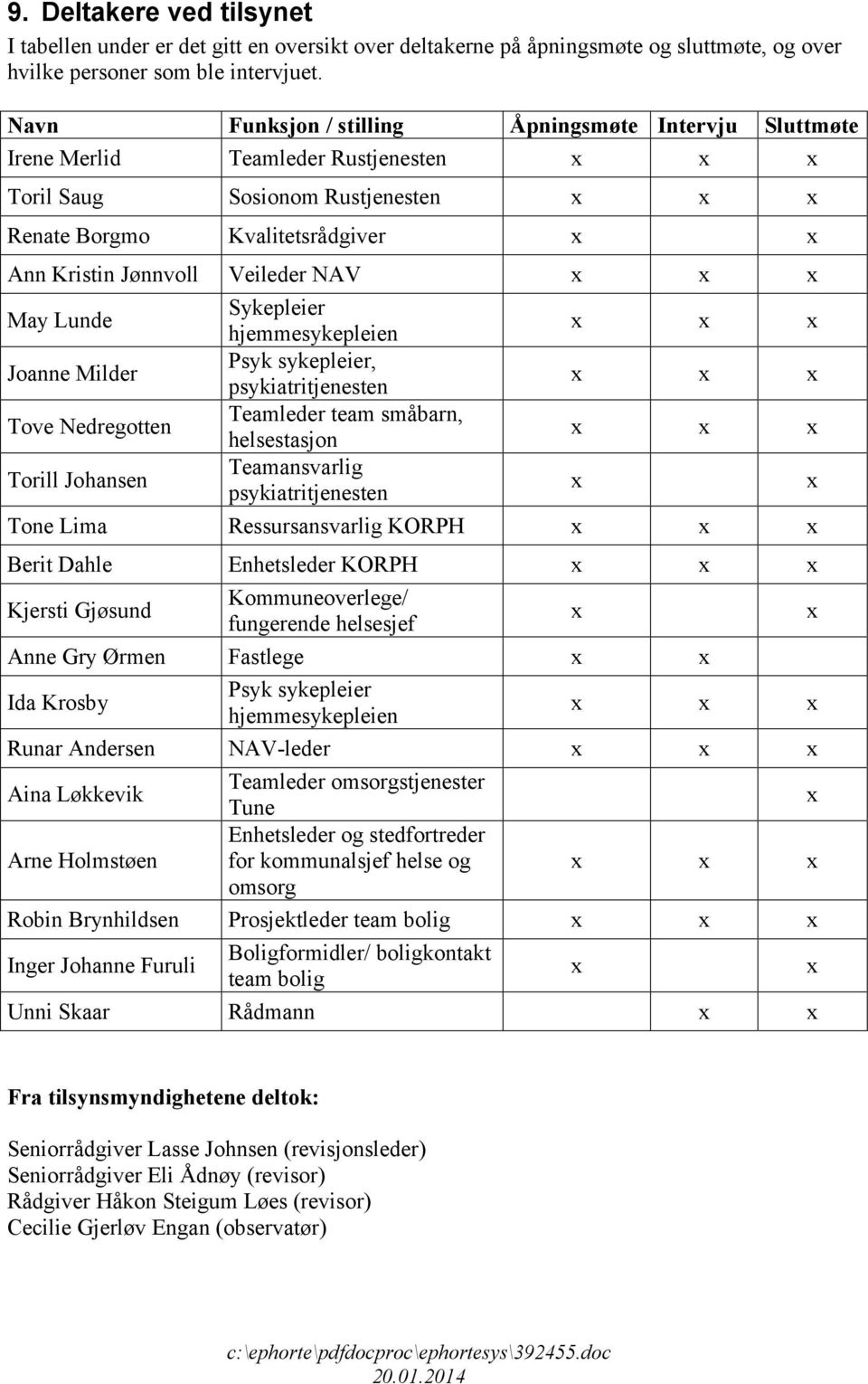 Lunde Joanne Milder Tove Nedregotten Torill Johansen Sykepleier hjemmesykepleien Psyk sykepleier, psykiatritjenesten Teamleder team småbarn, helsestasjon Teamansvarlig psykiatritjenesten Tone Lima