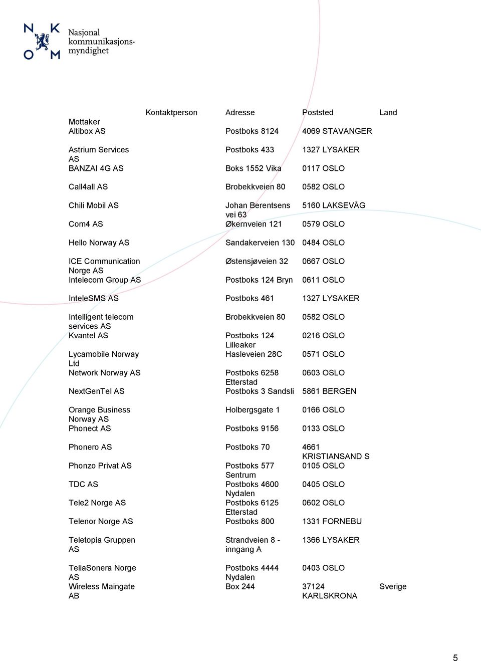 124 Bryn 0611 OSLO InteleSMS Postboks 461 1327 LYSAKER Intelligent telecom Brobekkveien 80 0582 OSLO services Kvantel Postboks 124 0216 OSLO Lilleaker Lycamobile Norway Hasleveien 28C 0571 OSLO Ltd