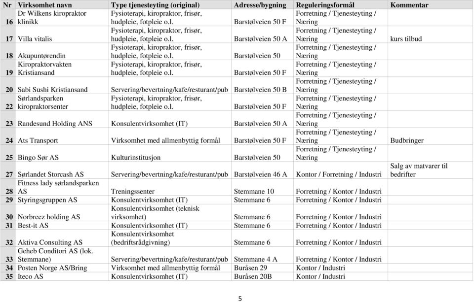 kiropraktorsenter Barstølveien 50 F 23 Randesund Holding ANS Konsulentvirksomhet (IT) Barstølveien 50 A 24 Ats Transport Virksomhet med allmenbyttig formål Barstølveien 50 F Budbringer 25 Bingo Sør