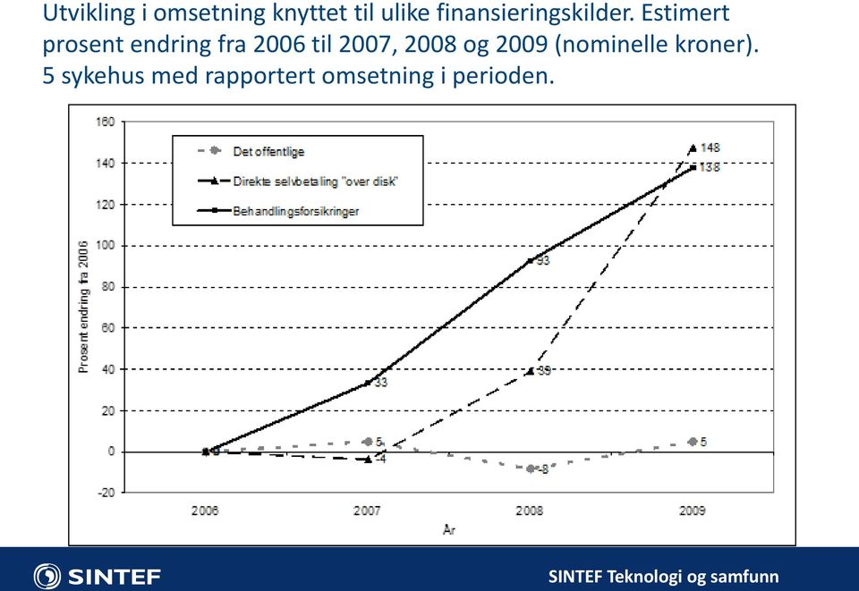 Estimert prosent endring fra 2006 til 2007,