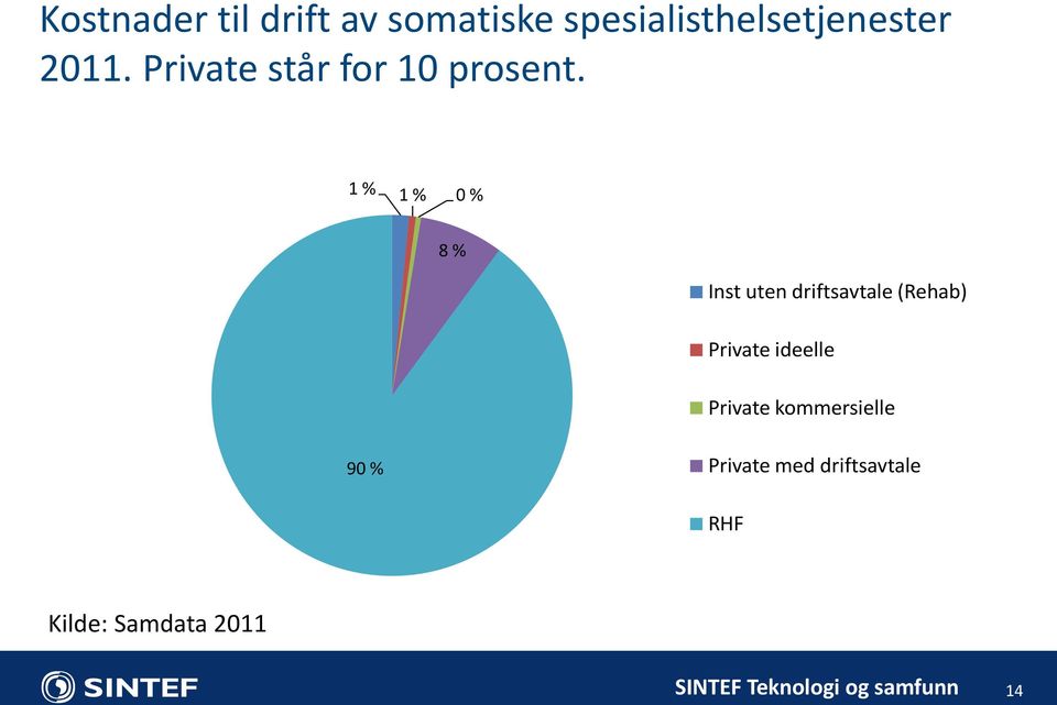 1 % 1 % 0 % 8 % Inst uten driftsavtale (Rehab) Private