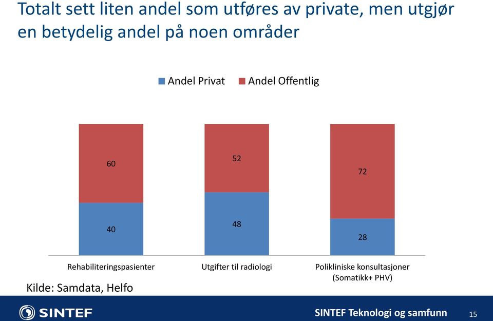 52 72 40 48 28 Rehabiliteringspasienter Utgifter til radiologi