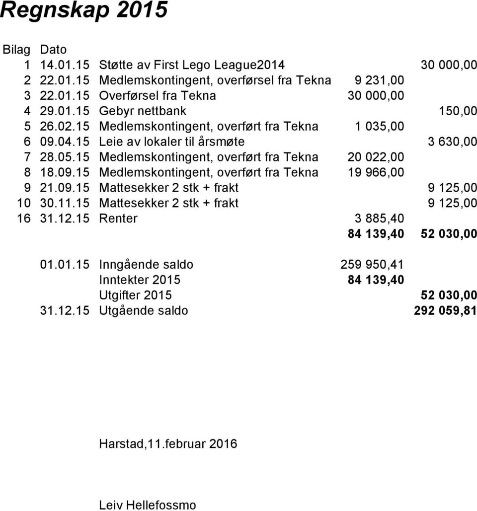 15 Medlemskontingent, overført fra Tekna 20 022,00 8 18.09.15 Medlemskontingent, overført fra Tekna 19 966,00 9 21.09.15 Mattesekker 2 stk + frakt 9 125,00 10 30.11.